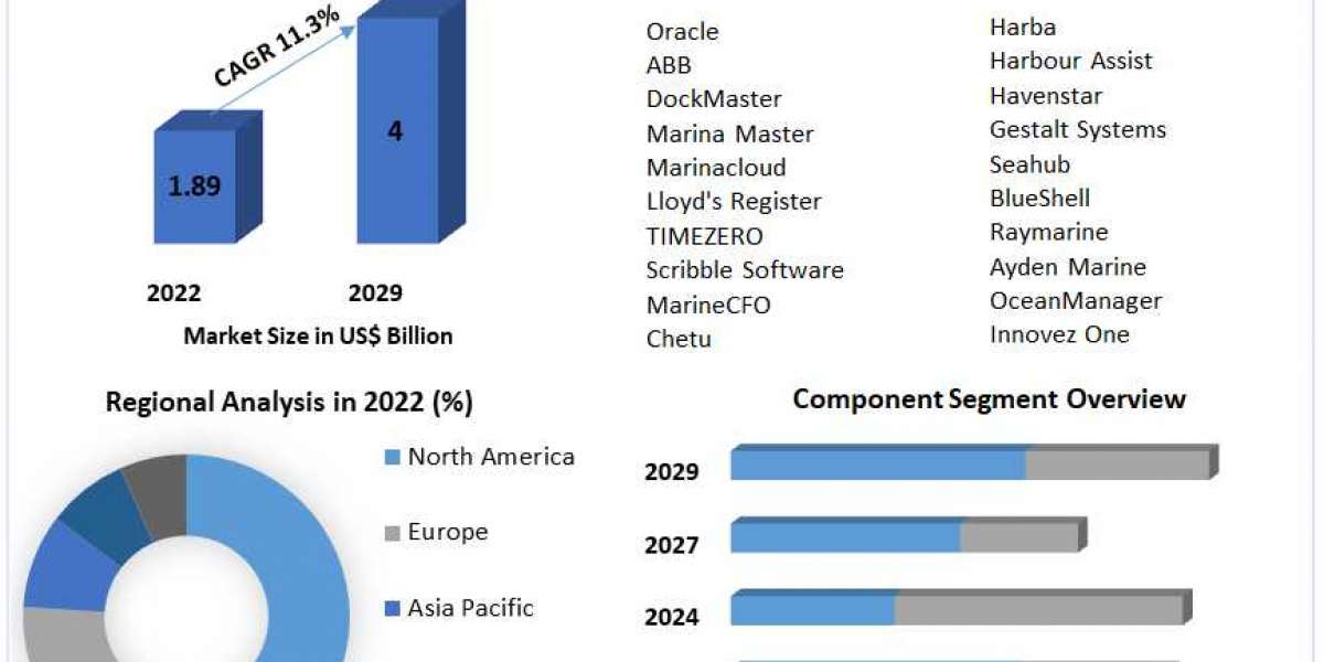 Growth Drivers and Market Landscape of the Marine & Marine Management Software Market