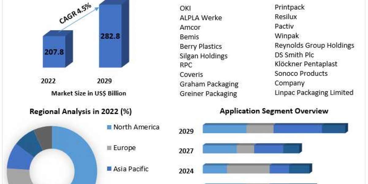 Rigid Plastic Packaging Market: Global Industry Analysis, Trends, Market Size, and Forecasts up to 2029