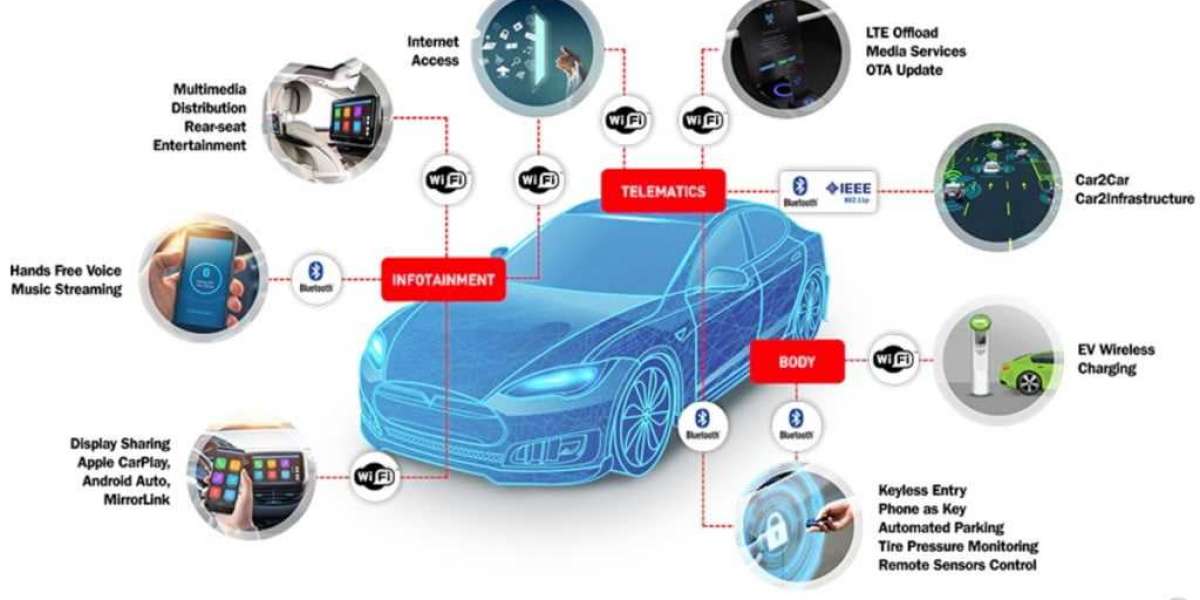 Connected Car Market Trend to Reflect Tremendous Growth Potential With A Highest CAGR by 2032
