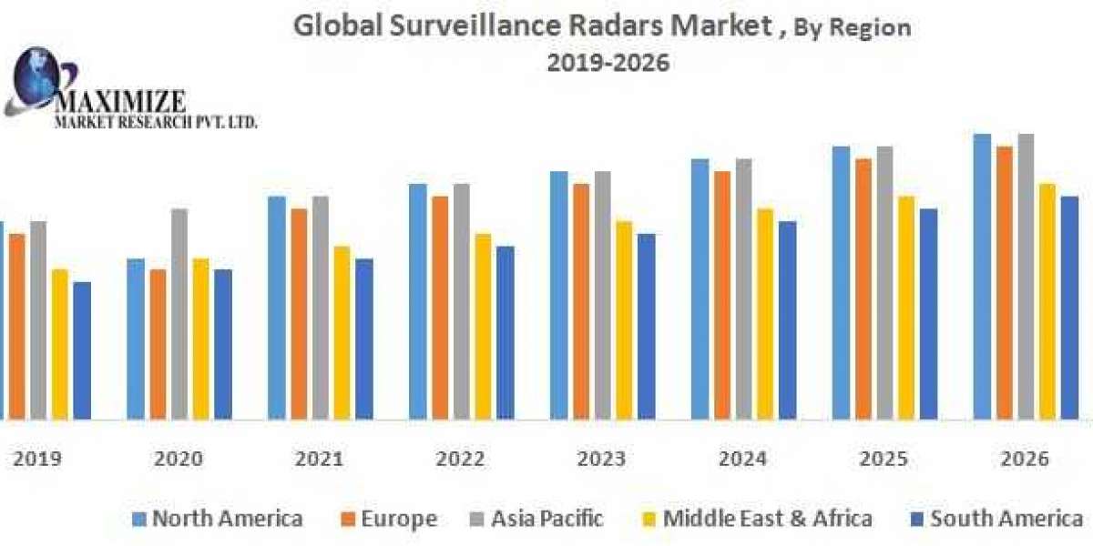 Surveillance Radars Market: Rising Security Concerns Propel Demand for Advanced Radar Systems