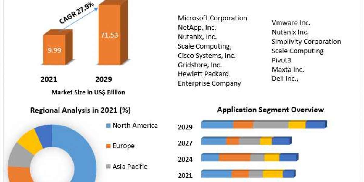 Hyper-Converged Infrastructure Market Size, Status, Top Players,  and Forecast to 2029