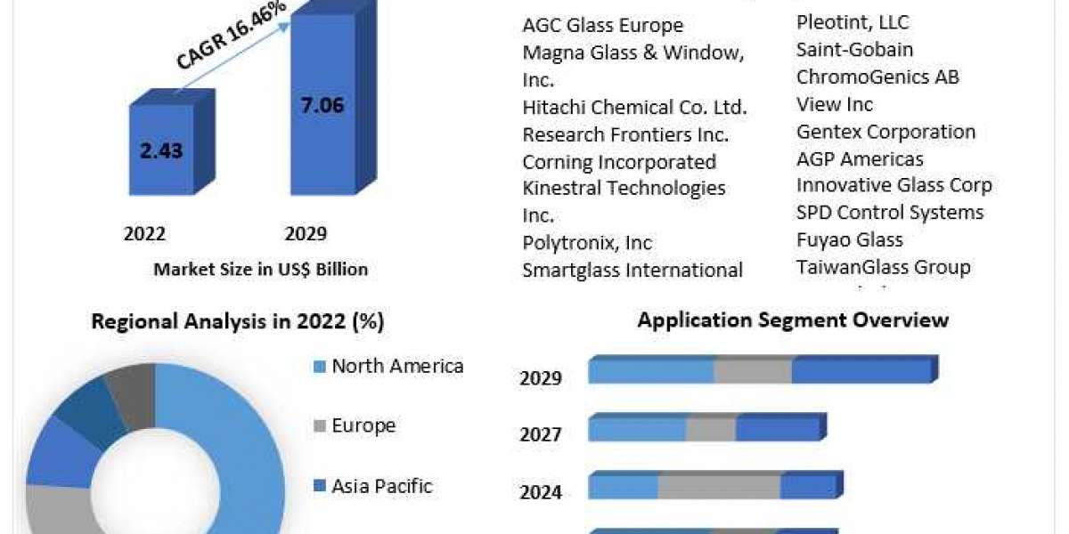 Electrochromic Glass Market Industry Analysis by Manufacturers, End-User, Type, Application, Regions and Forecast to 202