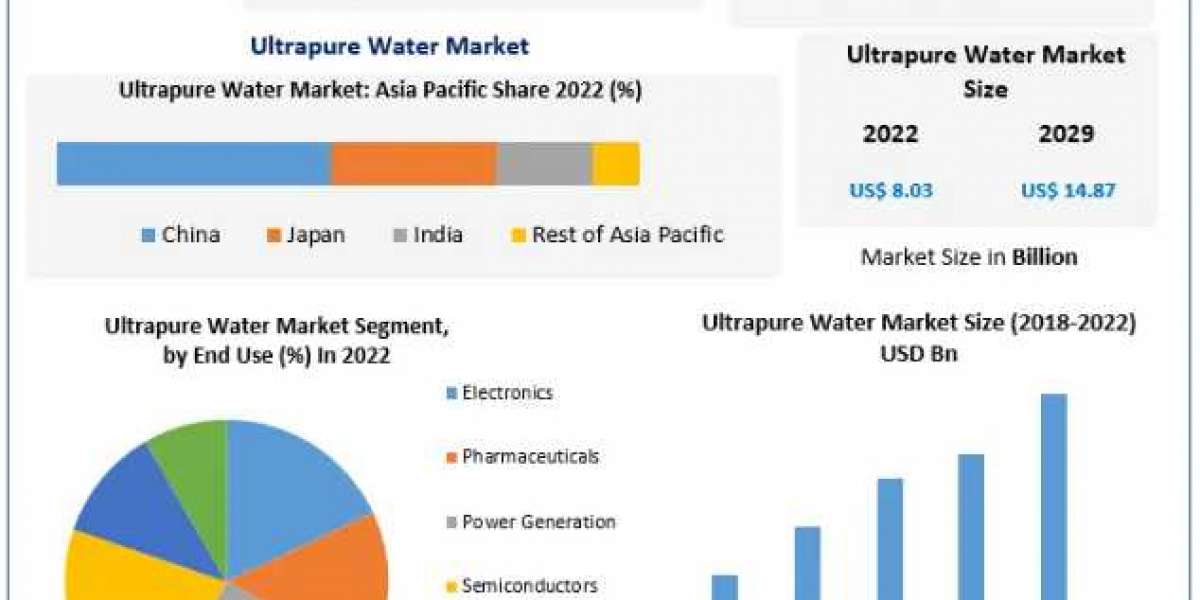 Ultrapure Water Market Analysis By Types, New Technologies, Applications