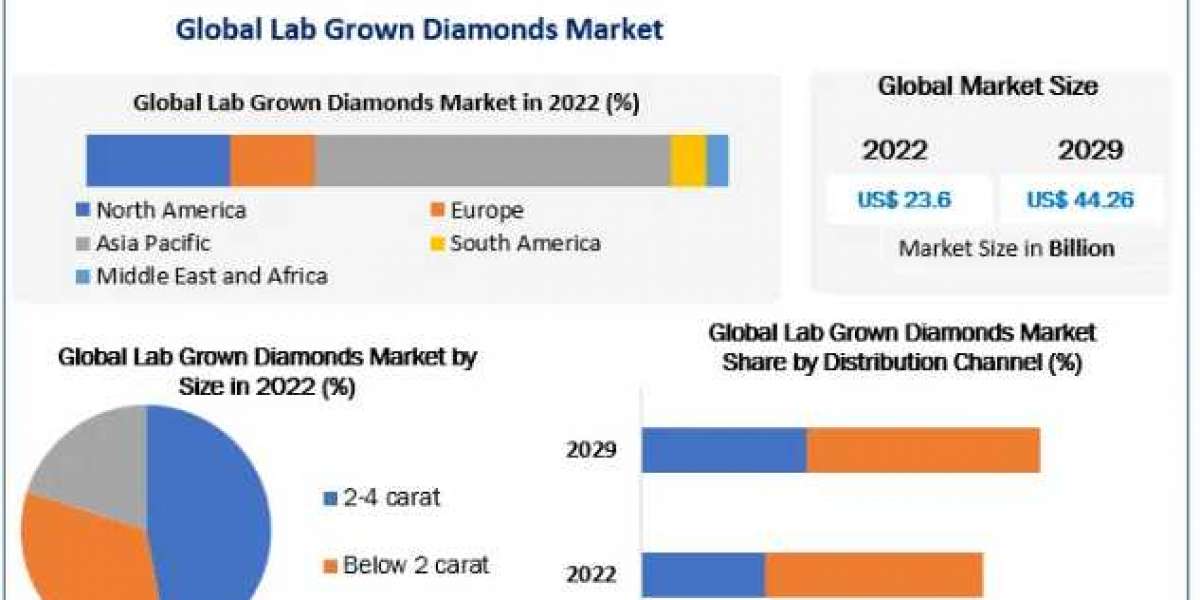 Lab Grown Diamonds Market by Manufacturers, Regions, Business Demands, Type and Application, Forecast to 2029