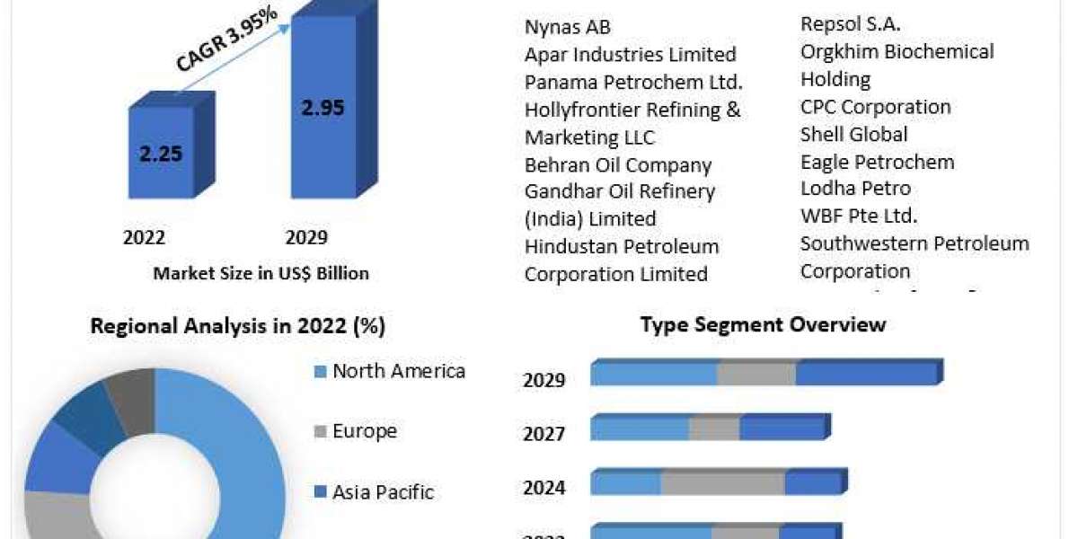 Rubber Process Oil Market Size, Emerging Technologies, Regional Trends and Comprehensive Research Study and Forecast: 20