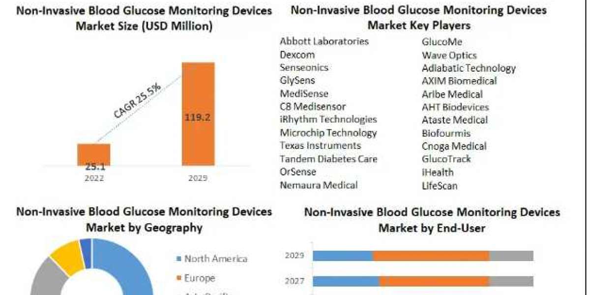 Non-Invasive Blood Glucose Monitoring Devices Market Revenue Growth Regional Share Analysis and Forecast Till 2029