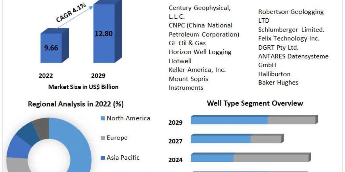 Well Logging Equipment Market: Advancing Technologies for Subsurface Evaluation