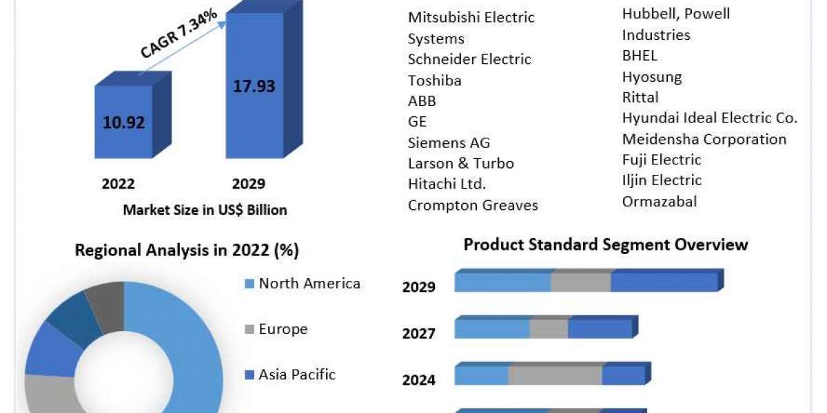 High-Voltage Switchgear Market Industry Demand,  Business Growth, Top Key Players Update, Business Statistics and Resear