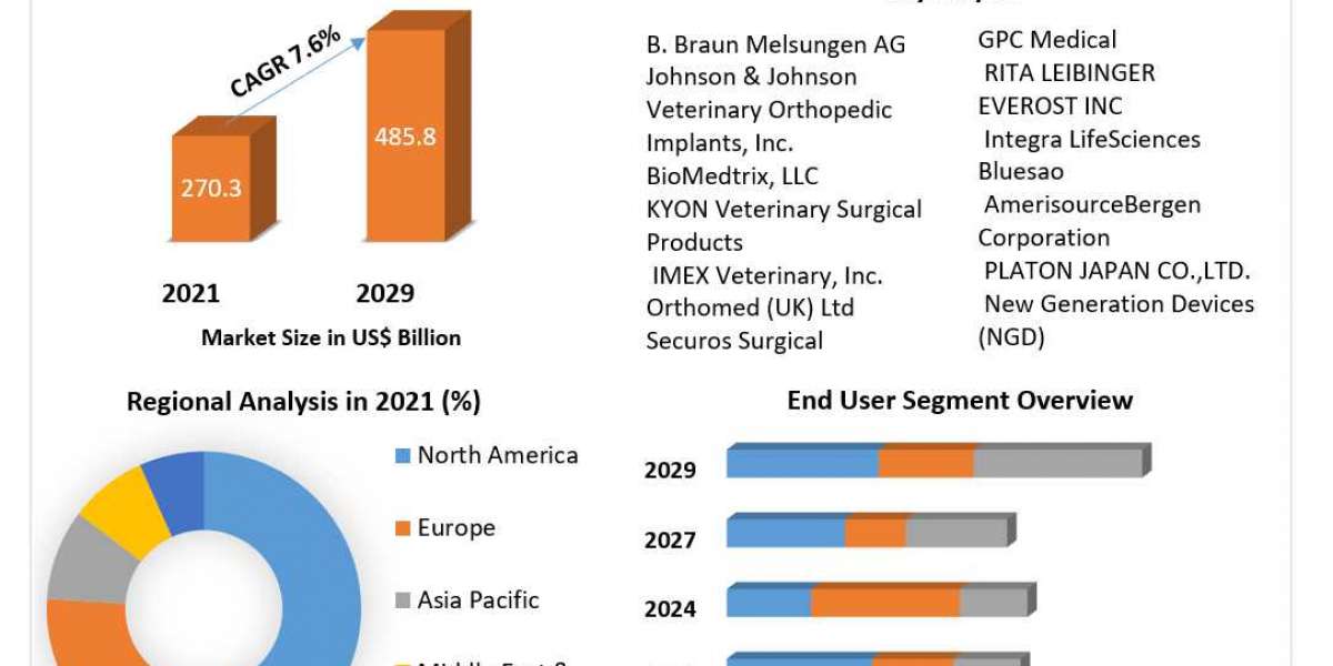 Veterinary Orthopedic Implant Market Size, Share, Growth, Demand, Revenue, Major Players, and Future Outlook 2029