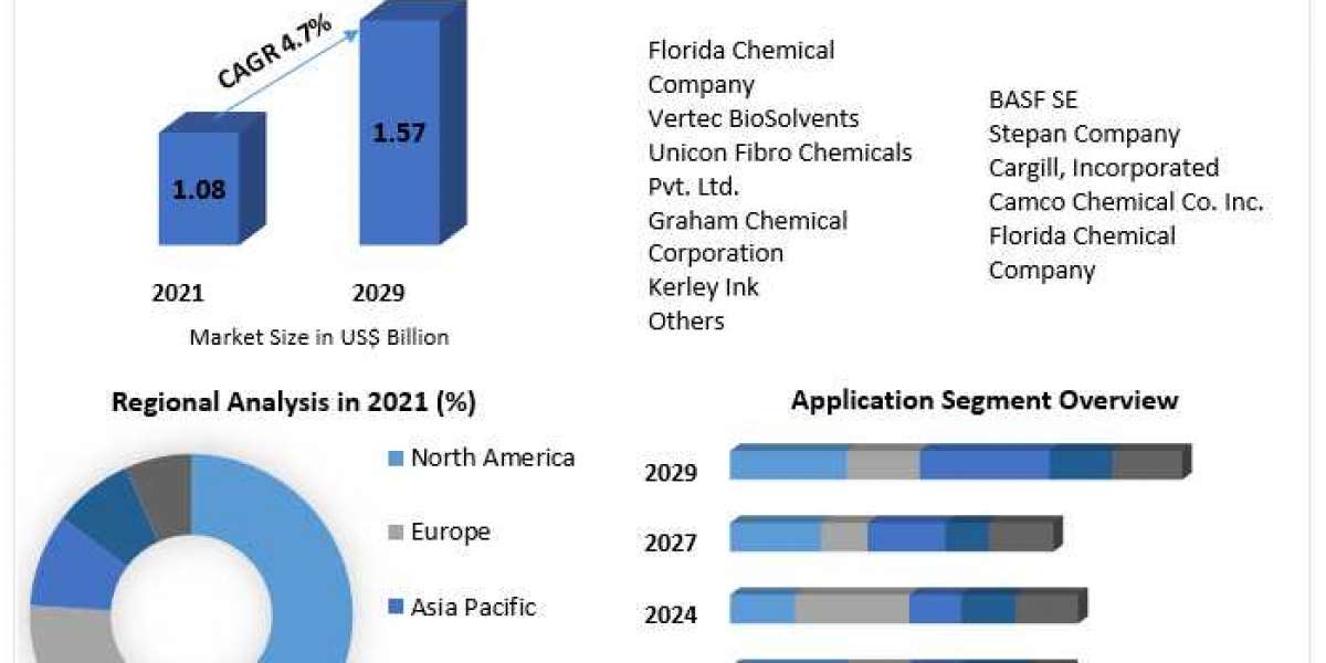 Methyl Soyate Market Share 2022 Global Trend, Segmentation, Business Growth, Top Key Players Analysis Industry| Opportun