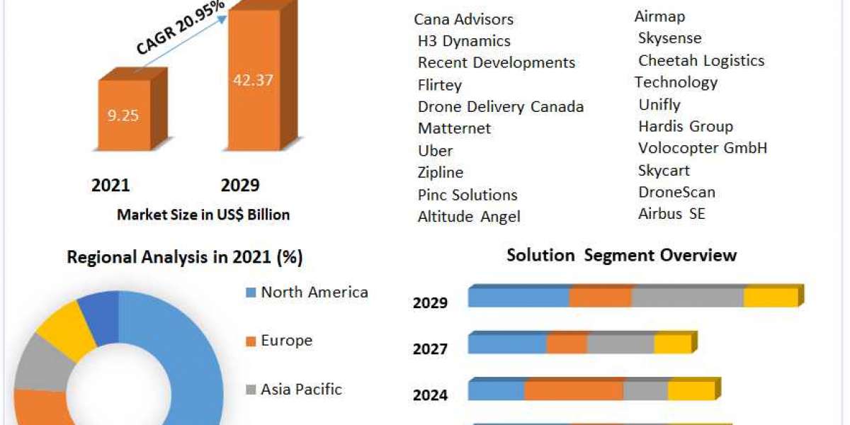 "Anticipating Market Dynamics: Drone Logistics and Transportation Market Forecast 2022-2029: Emerging Trends and Op
