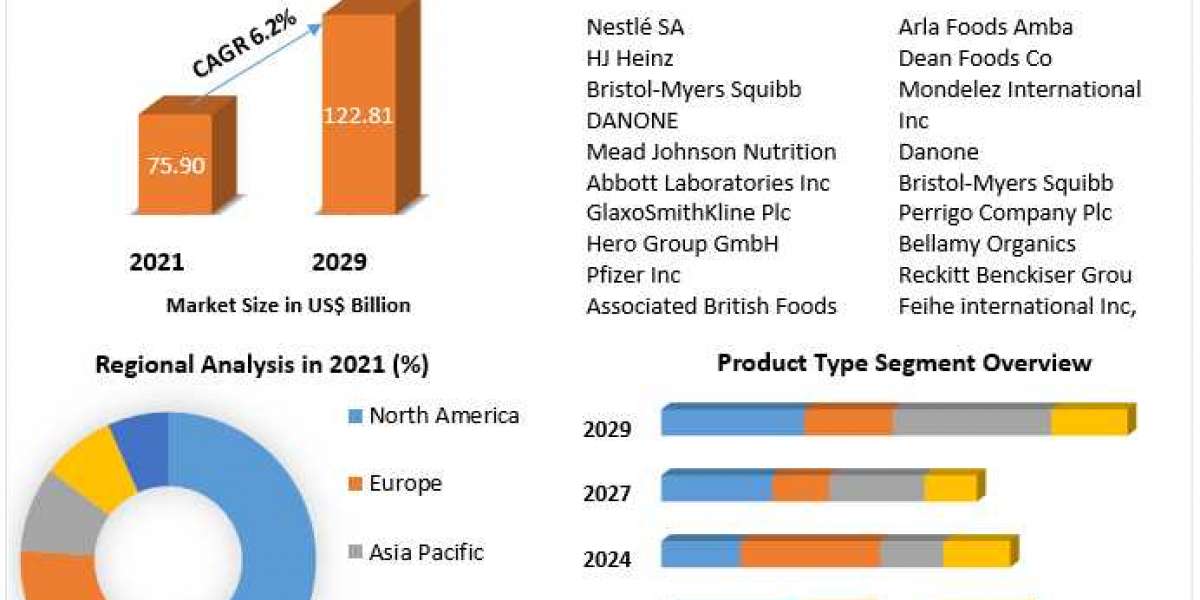 Baby Food Market 2022 Comprehensive Research, Market Definition and Business Operation Data Analysis by 2029