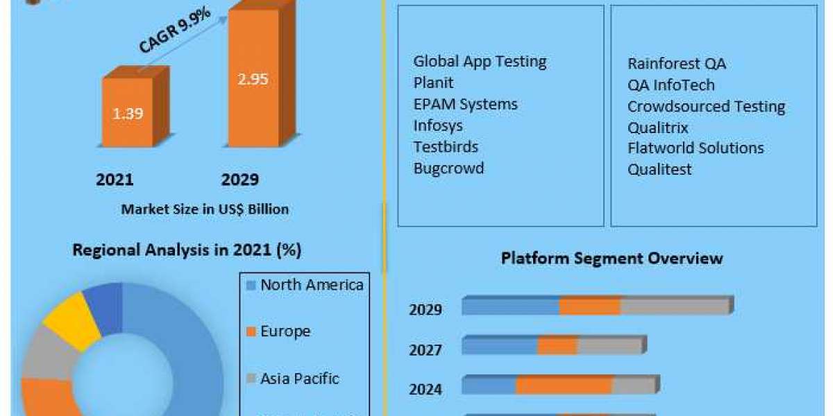 Crowdsourced Testing Market Set for Impressive Growth, Estimated to Reach USD 2.95 Billion by 2029