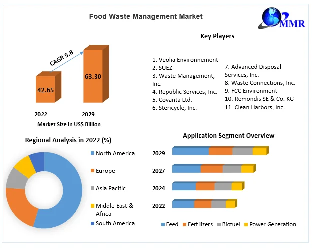 Food Waste Management Market Size Study, By Type, Application and Regional Forecasts 2029