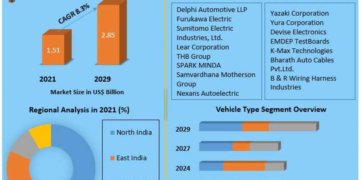 India Automotive Wiring Harness Market Opportunity in India Across Energy Sector and Outlook Till 2022 -2029