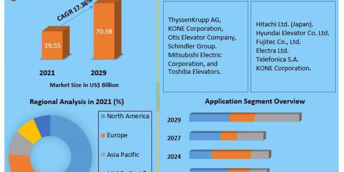 "Connected Vertical Transportation: Exploring the Global IoT Elevators Market (2022-2029)"