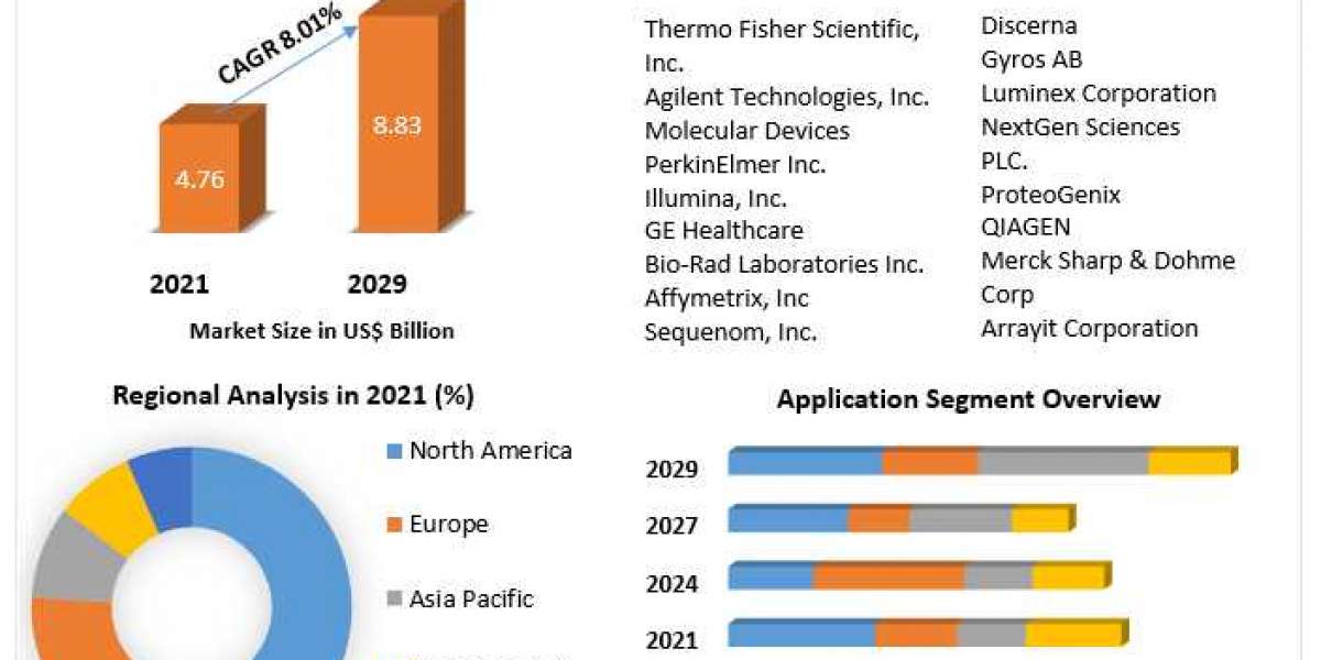 Microarray Analysis Market Size To Worth USD 8.83 Billion By 2029 | CAGR of 8.01%