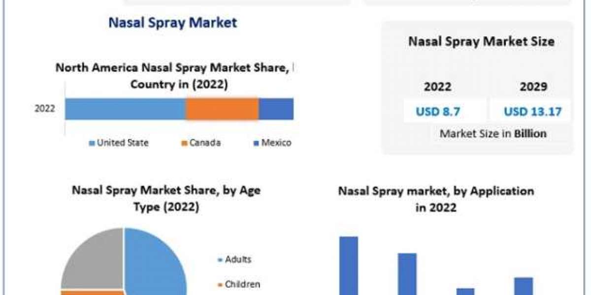 Nasal Spray Market by Manufacturers, Regions, Business Demands, Type and Application, Forecast to 2029