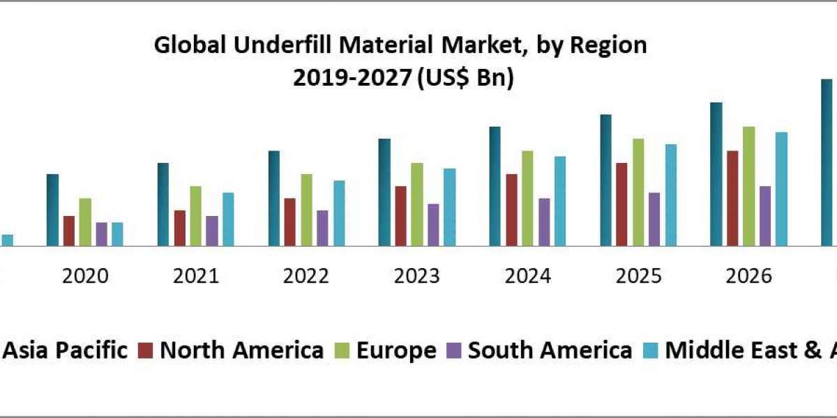 "Advancements in Global Underfill Material Market: Forecasting the Future (2022-2029)"