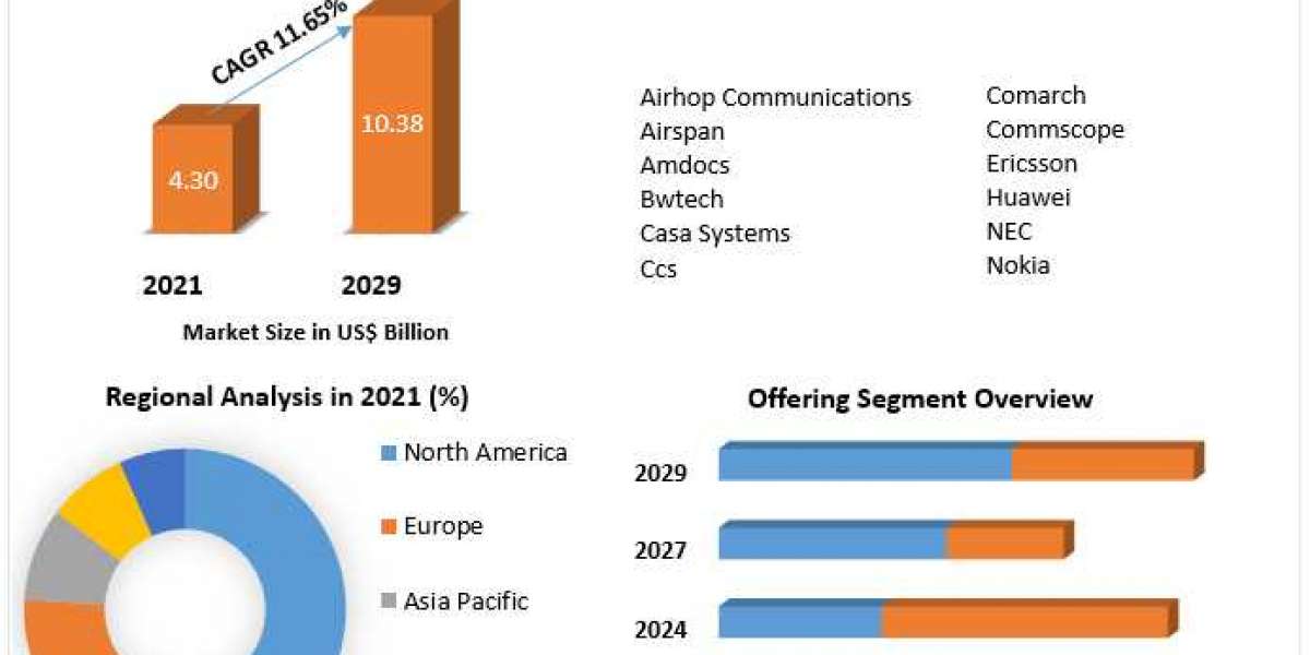 "Driving Network Efficiency: Forecasting the Global Self-Organizing Network Market 2022-2029"