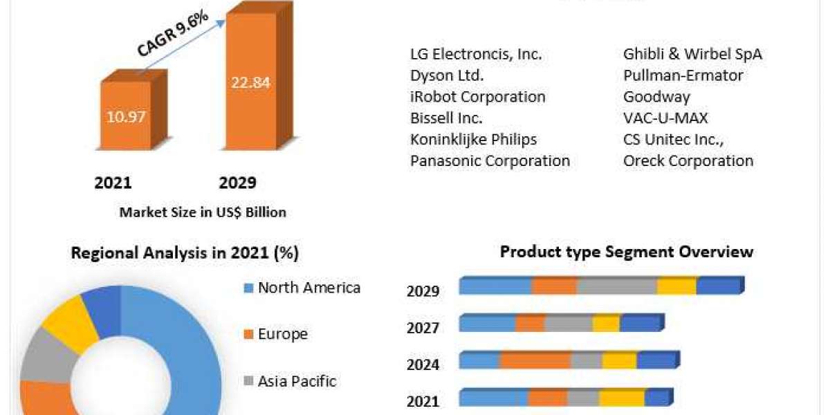 Vacuum Cleaner Market 2022 Growth Opportunities, Market Shares, Future Estimations and Key Countries by 2029