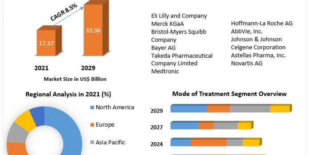 Silent Cancer Treatments Market: Key Players, Challenges, and Growth Outlook (2022-2029)