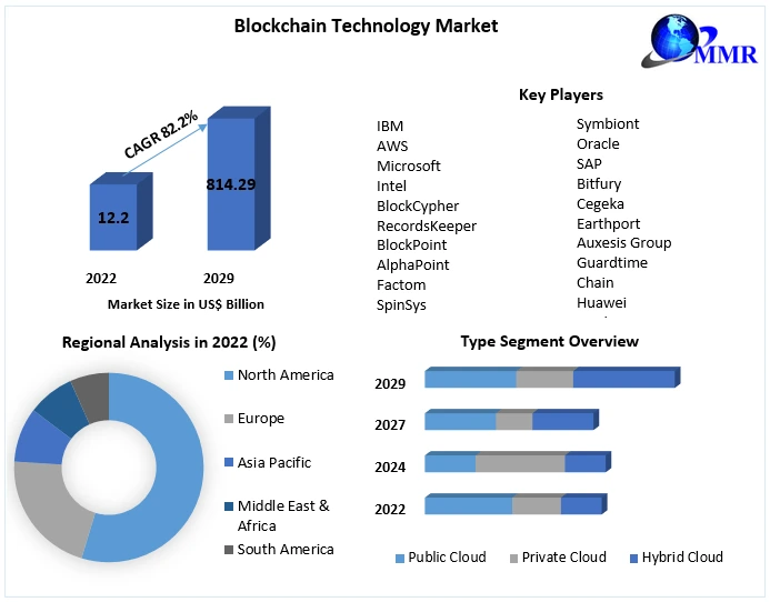 Blockchain TechnologyMarket to Observe Massive Growth by 2029