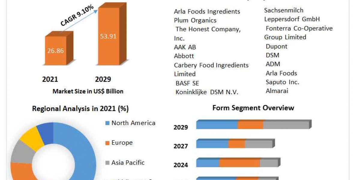 Infant Formula Ingredients Market by Manufacturers, Regions, Business Demands, Type and Application, Forecast to 2029