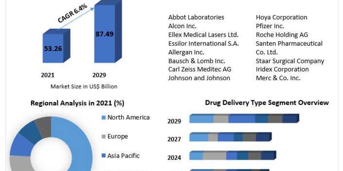 "Ophthalmology Drugs and Devices Market: Navigating Regulations and Innovations"