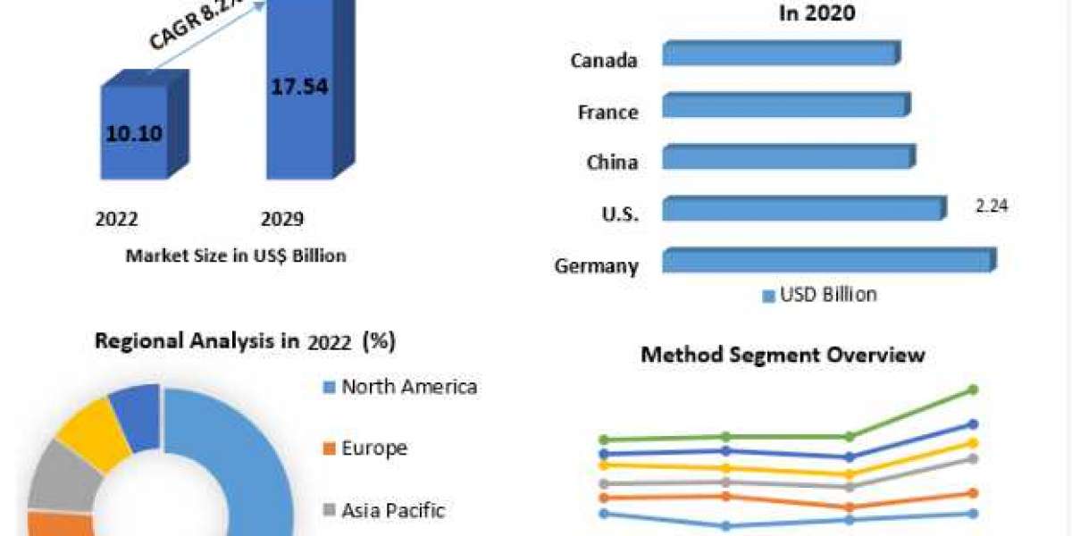 Sterilization Services Market Size, Forecast Business Strategies, Emerging Technologies and Future Growth Study