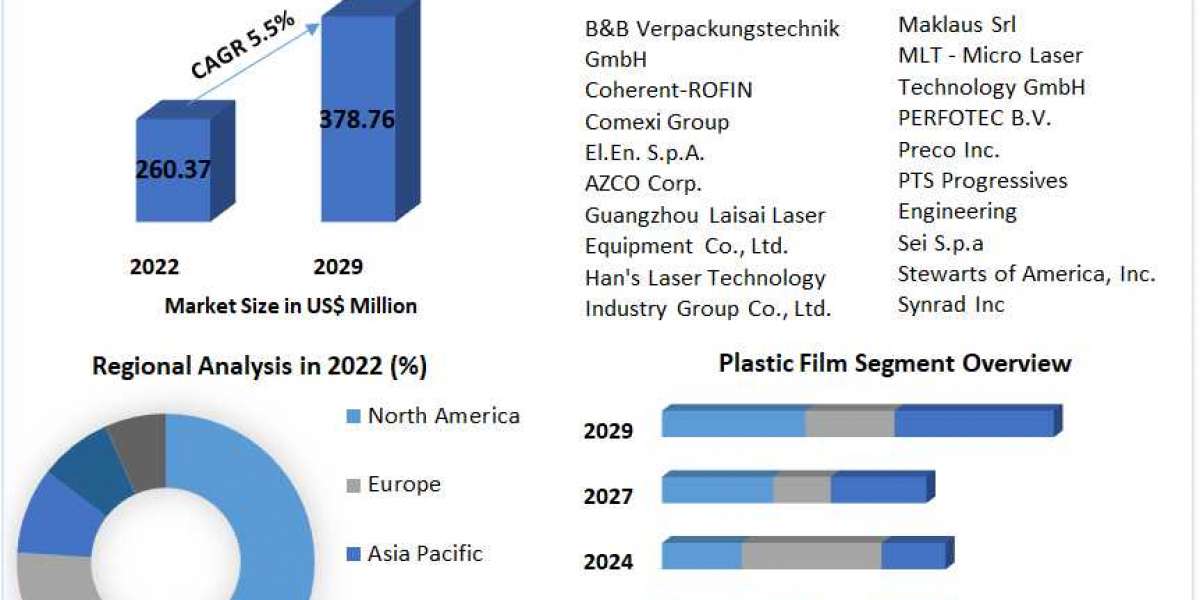 Laser Micro Perforation Equipment Market to grow at a CAGR of 5.5 % from 2022 to 2029