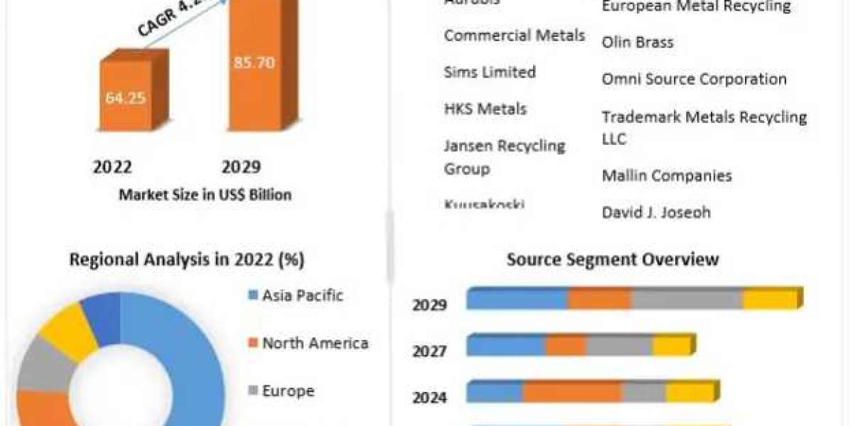 Copper Scrap Market Growth, Overview with Detailed Analysis 2022-2029