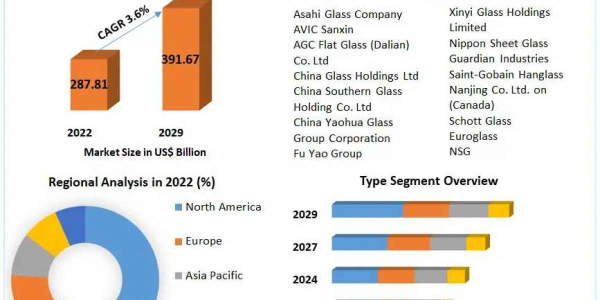 Flat Glass Market Business Strategies, Revenue Global Technology, Application, and Growth Rate Upto 2029