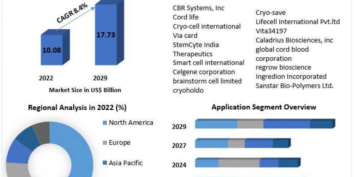 Stem Cell Banking Market Size to Surpass USD 10.08 Billion in 2029