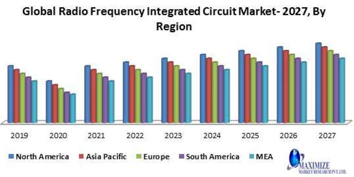 "Driving the Wireless Revolution: Exploring the Growth Trajectory of the Global RFIC Market"
