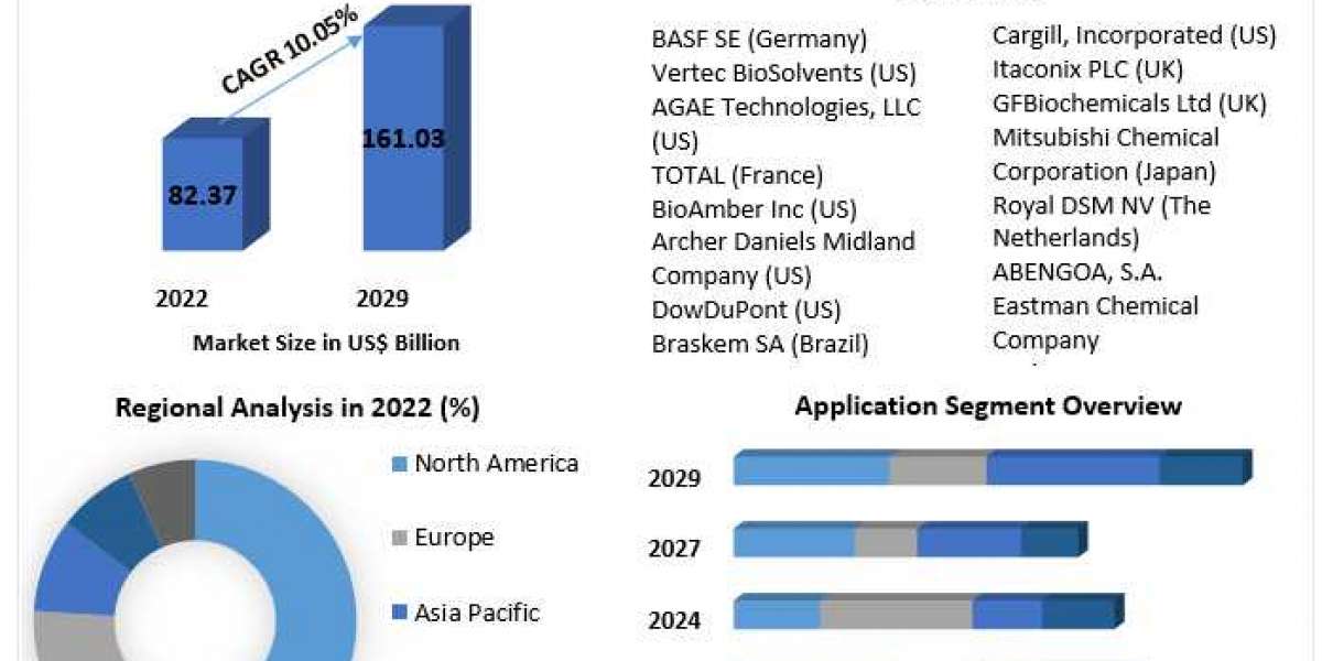 Bio-based Chemicals Market Challenges, Drivers, Outlook, Growth Opportunities - Analysis to 2029