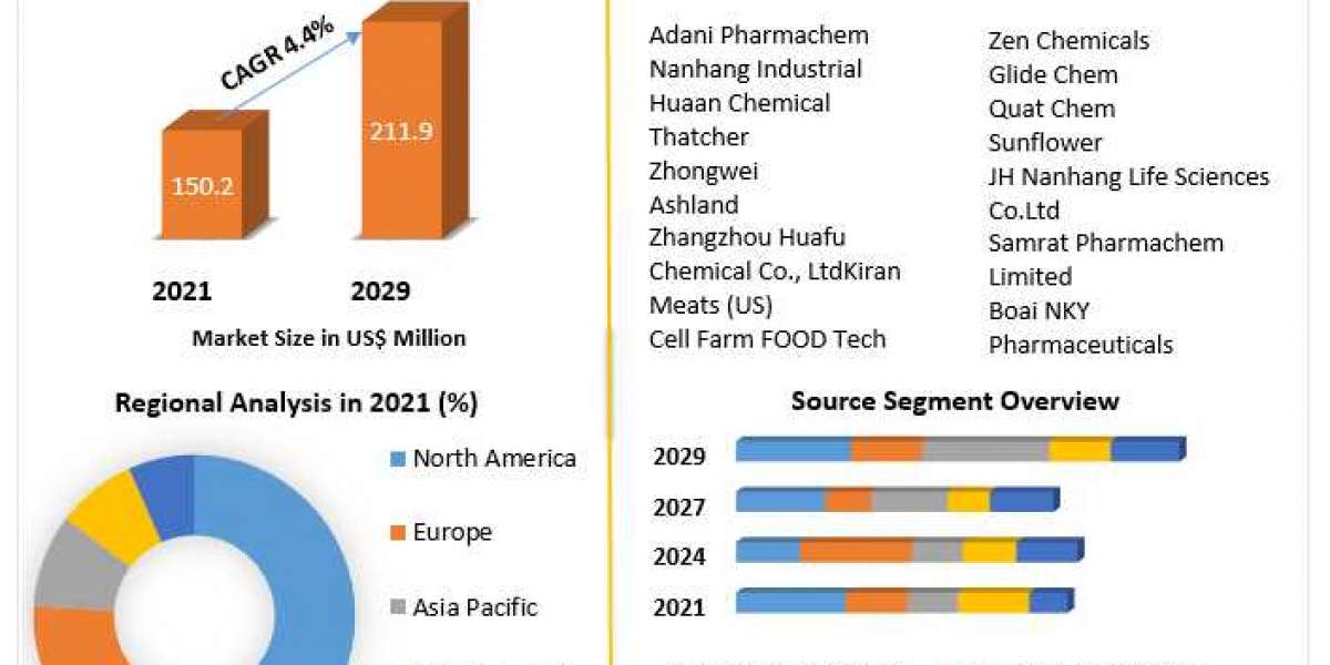 Povidone Iodine Market Size, Share, Trend, Forecast, & Industry Analysis 2029