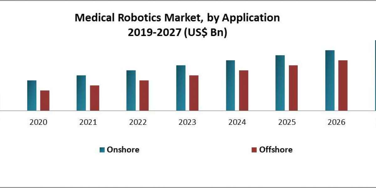 Latin America Medical Robotics Market is projected to grow at a CAGR of 10.2% by 2029.