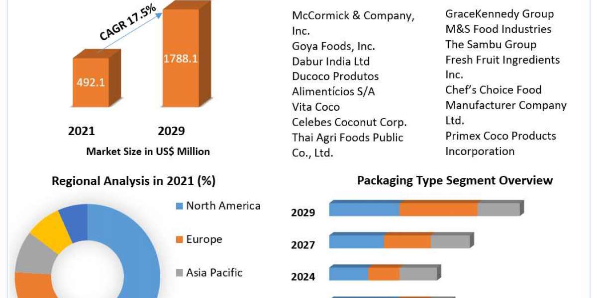 Coconut Milk Products Market Report (2022 to 2029) - Rising Deployment of IoT, Cloud Computing and Big Data in Gas Senso